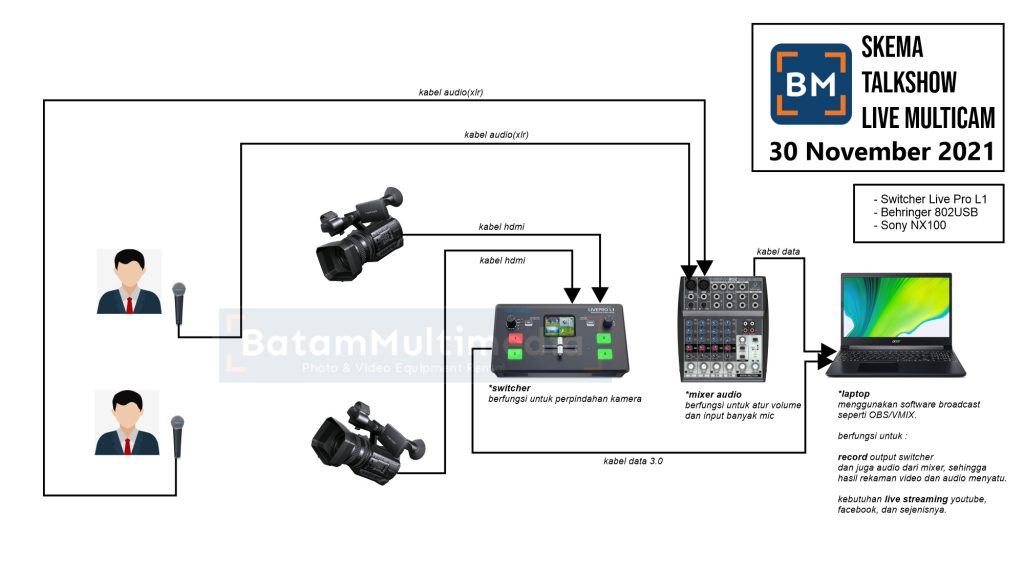 Skema Membuat Talkshow Podcast Live Multicamera Switcher Feelworld