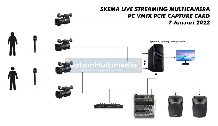 Skema PC Live Streaming Multicamera Skema Lengkap Panduan Pemula Alat Batam Multimedia