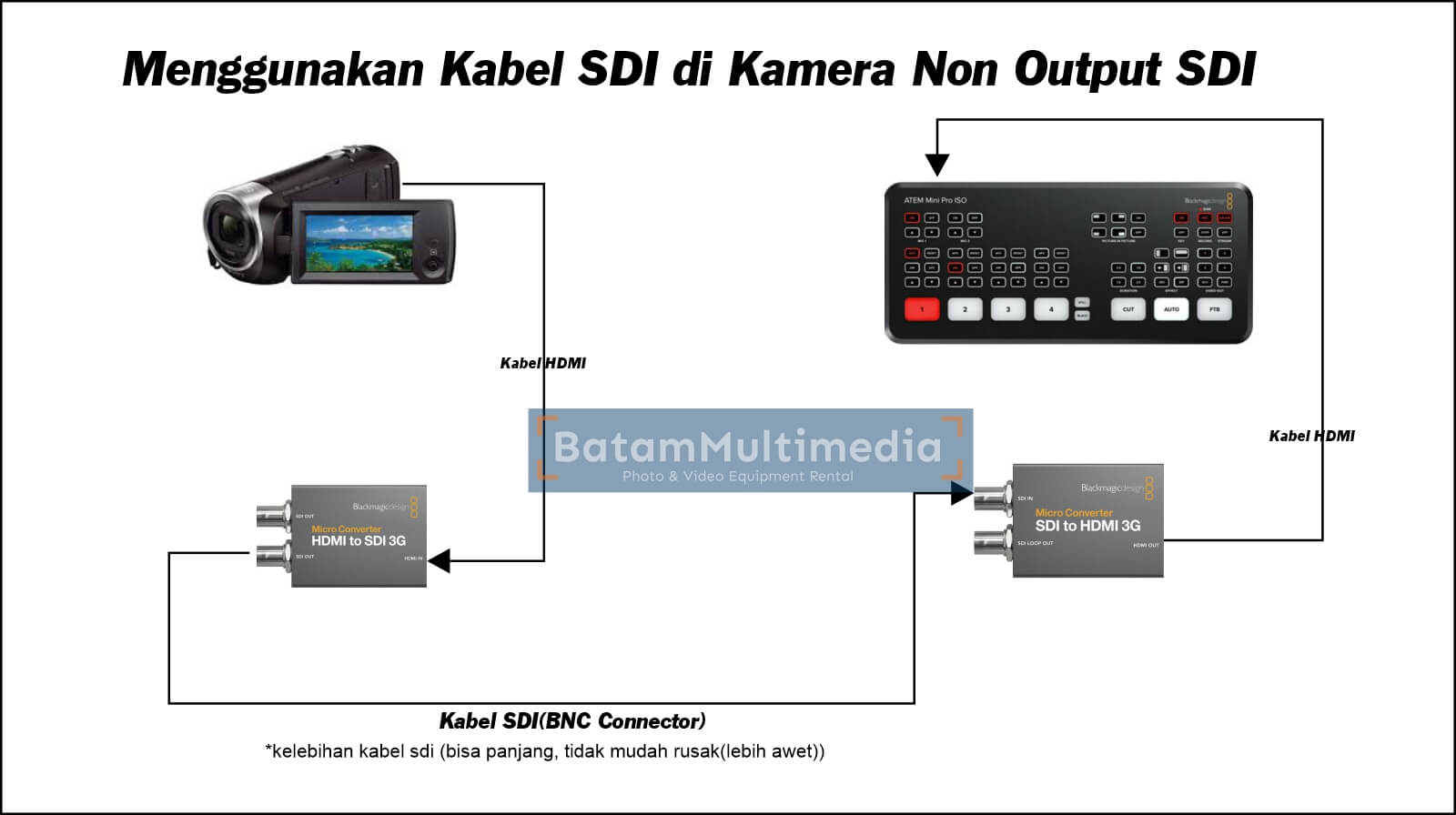 Menggunakan Converter SDI - HDMI TO SDI Batam Multimedia