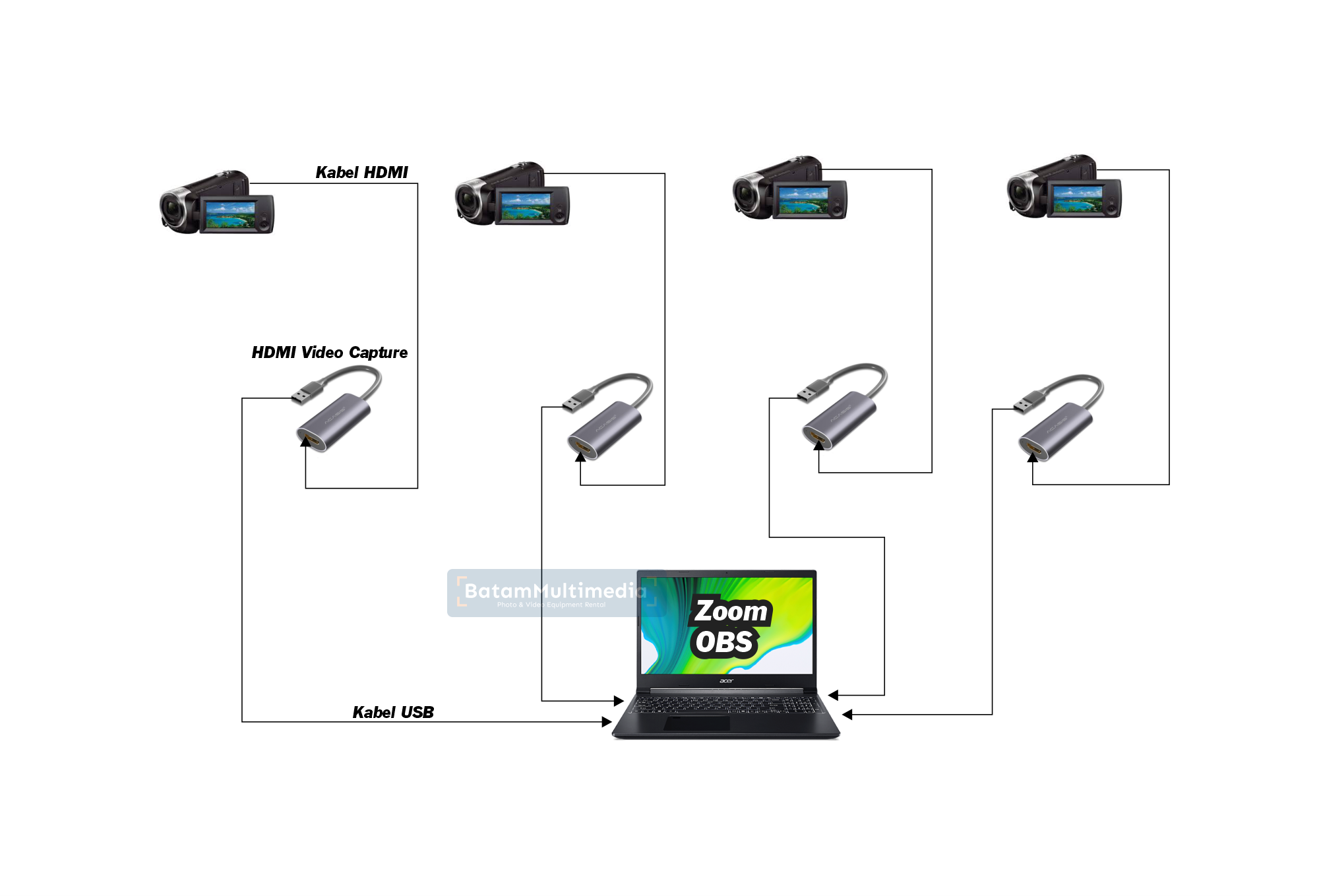 Skema Multicamera Pake Handycam Menggunakan HDMI Video Capture Batam Multimedia