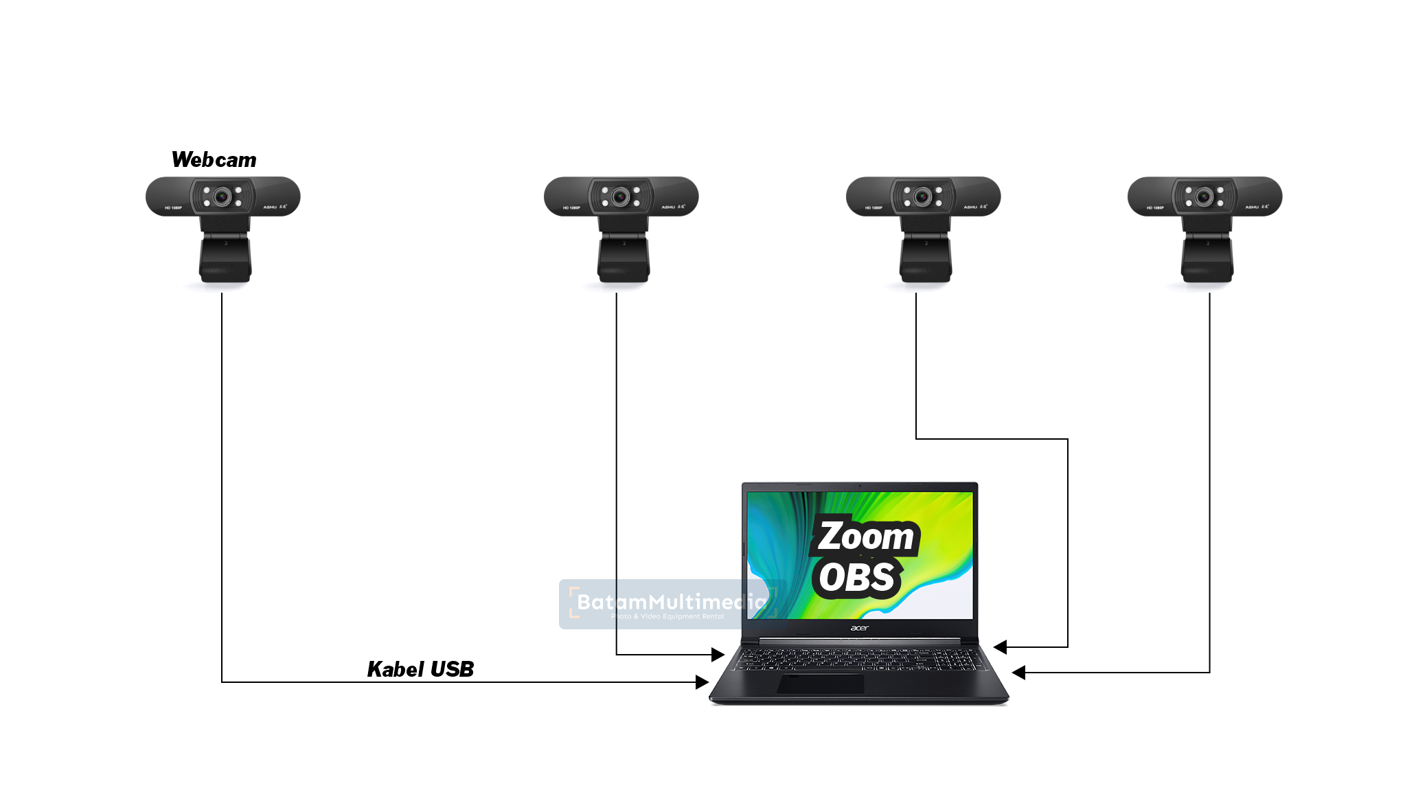 Skema Multicamera Pake Webcam Menggunakan HDMI Video Capture Batam Multimedia