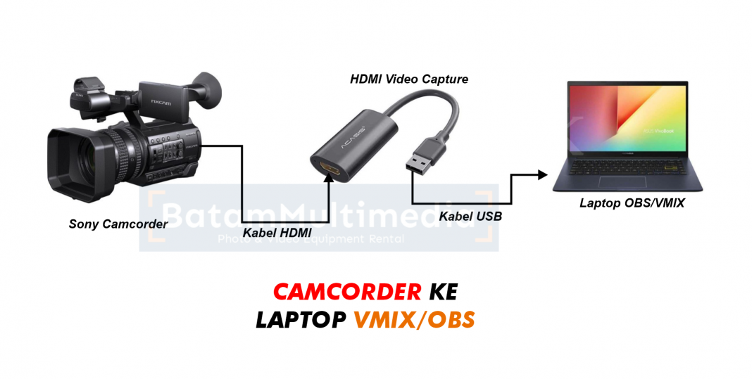Skema Cara Menyambungkan Kamera Camcorder Sony NX100 ke Laptop OBS/VMIX