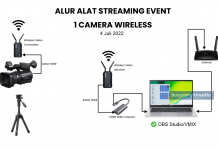 Alur Live Streaming 1 Kamera Wireless Sony NX100 HDMI Capture (Sederhana) Flow Routing Live Streaming Camera Wireless