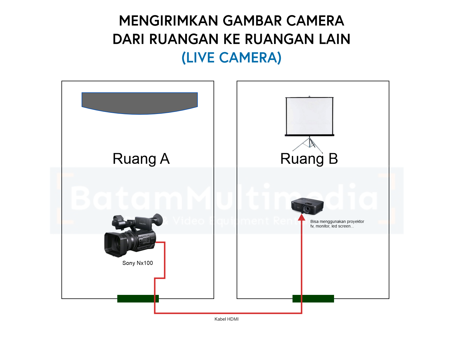 Cara Mengirimkan Gambar Kamera Ruangan ke Ruangan Lain - Batam Multimedia