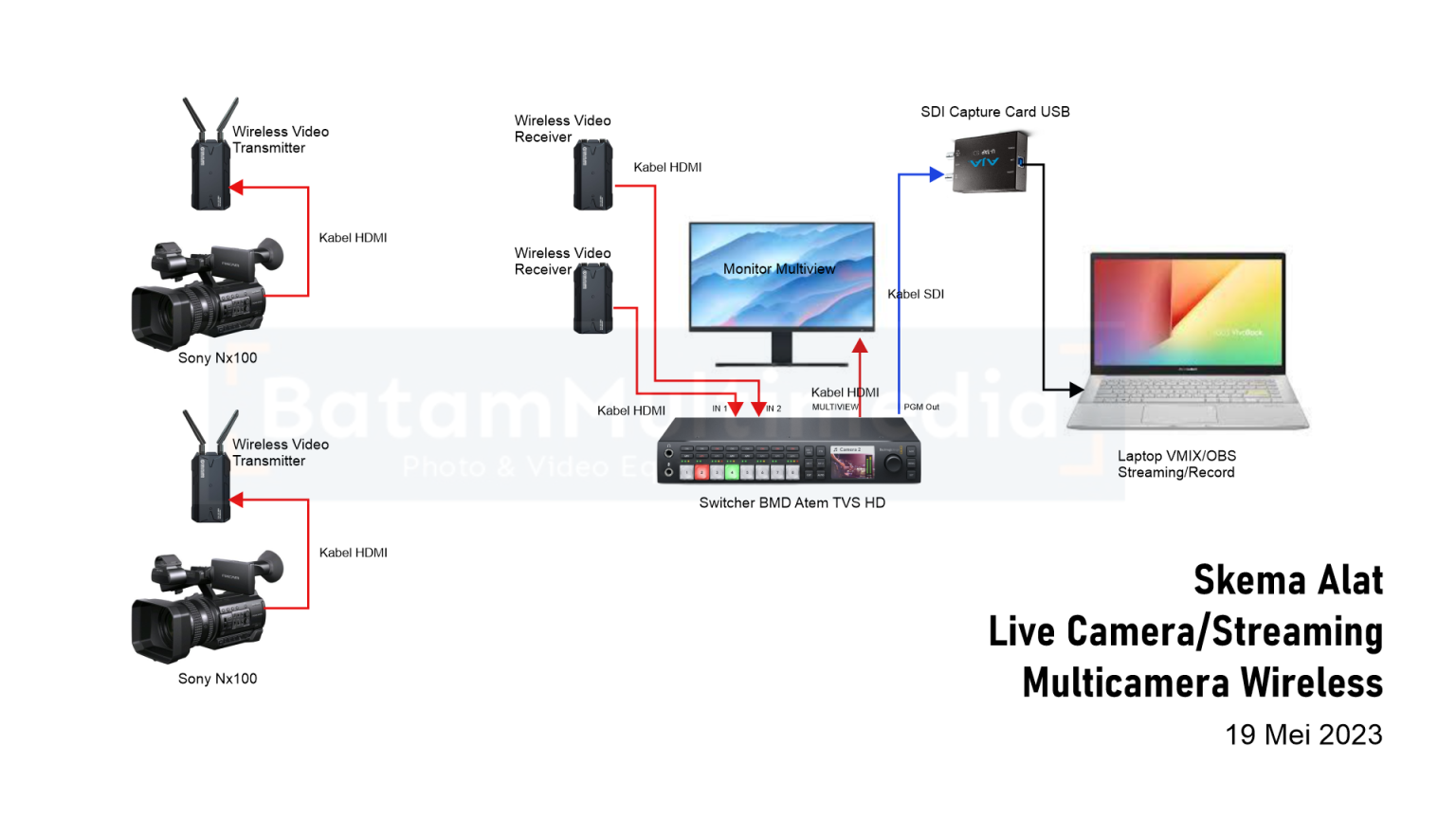 Sambungan Live Multicamera Streaming BMD Atem TVS HD Wireless Video ...