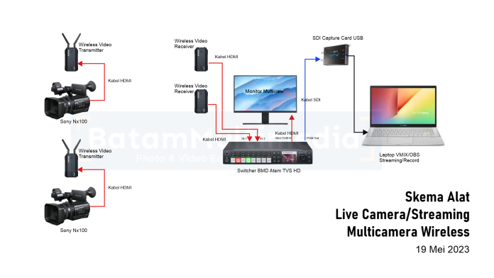 Skema Sambungan Alat Live Multicamera Wireless Video Camera System Batam KAMERA