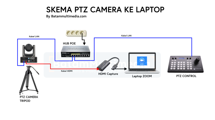 Skema PTZ Camera PTZ Batam Multimedia